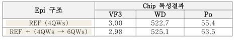 발광층 Volume 증가 실험 Chip 특성 결과