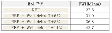 Last well delta T에 따른 FWHM 결과