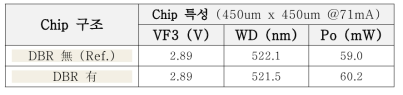 DBR 유/무에 따른 Chip 특성 결과