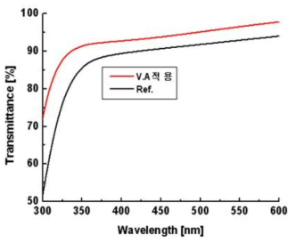 열처리 조건별 ITO 투과도