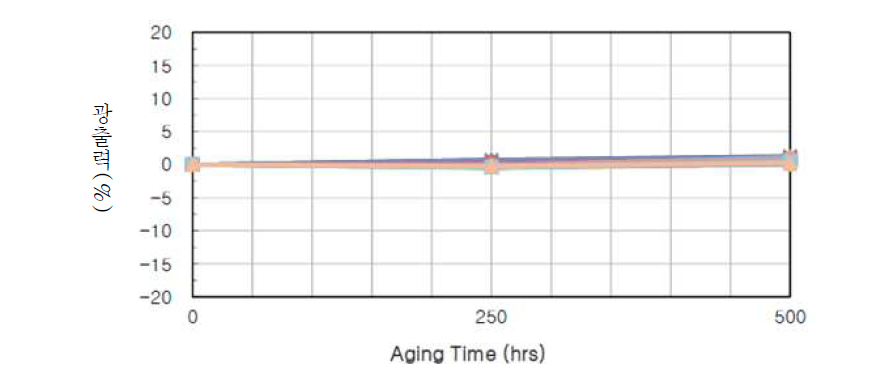 신뢰성 Data (광출력)