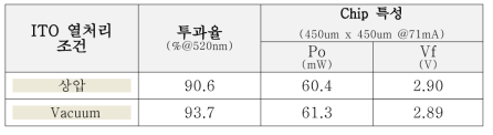 ITO 열처리조건별 Chip 특성