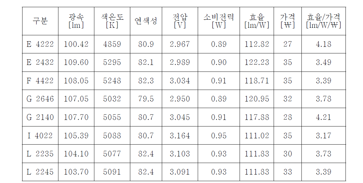 각 제조사 Chip별 성능평가 결과