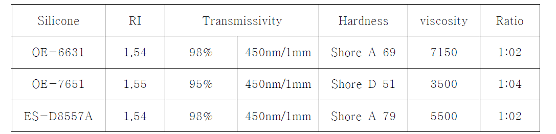 Silicone 봉지제별 특성 비교