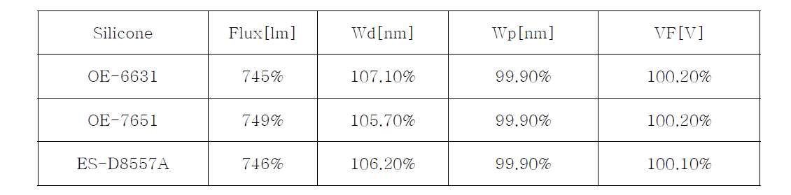 봉지제별 주입 전 후 특성