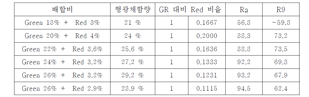 1차년도 연색지수 개선을 위한 적정 Green Red 형광체 비율