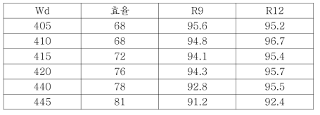 Blue 파장별 광효율 및 연색지수 R12 비교