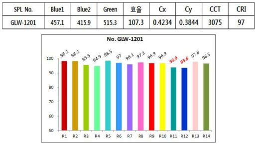 GLW-1201 샘플 평가 결과