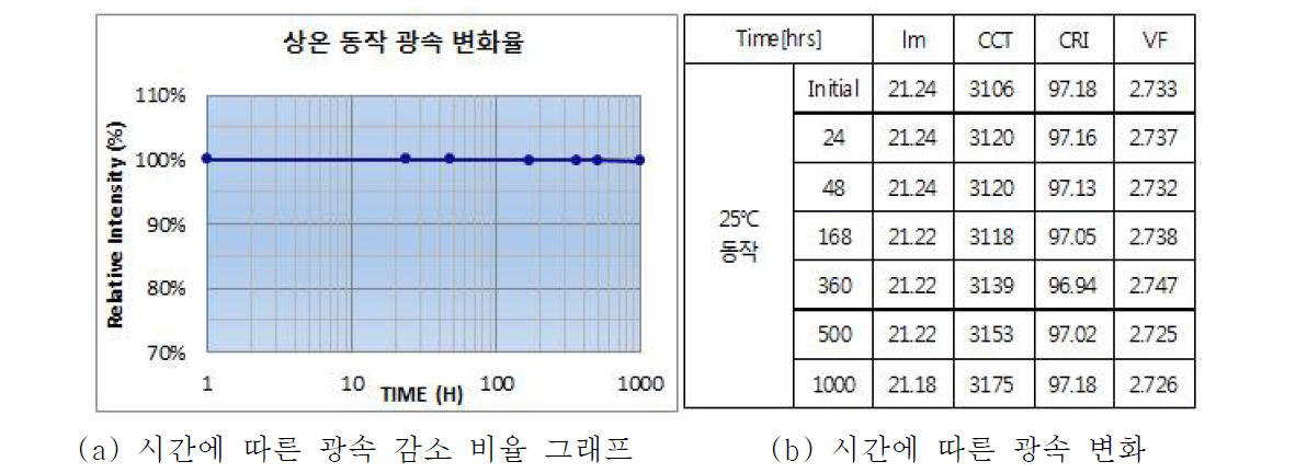 상온동작 시험 결과