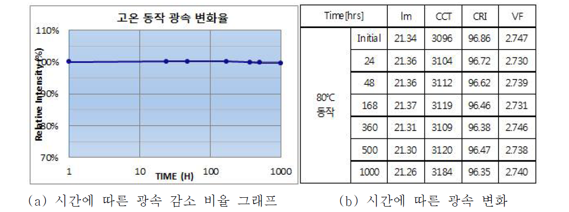 고온동작 시험 결과