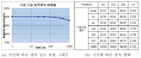 고온고습동작 시험 결과