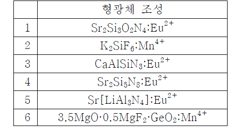 선정된 적색 형광체 후보군