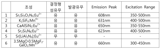 기존 적색 형광체 합성 결과