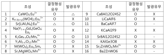 신규 적색 형광체 합성 결과