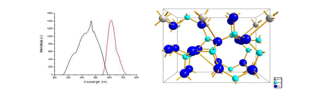 Sr2Si3O2N4:Eu2+ 의 Excitation 및 Emission Spectra (좌), 결정구조 (우)