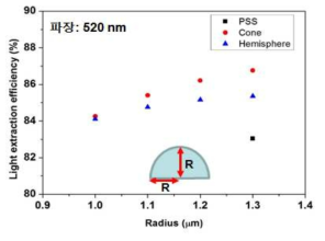 Cavity 모양, 반지름에 따른 광추출 효율