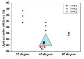Cone 모양 패턴의 θ에 따른 광추출 효율