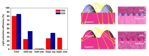 (좌) 광추출 방향에 따른 광추출 효율 그래프 (우) 외부로 추출 되는 빛의 경로 모식도