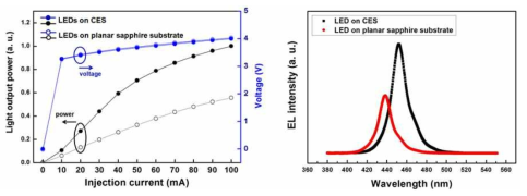 LED 소자의 (좌) L-I-V 그래프 (우) electroluminescence spectra