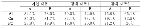 온도 분포