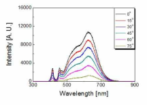 LED 발산각에 따른 스펙트럼