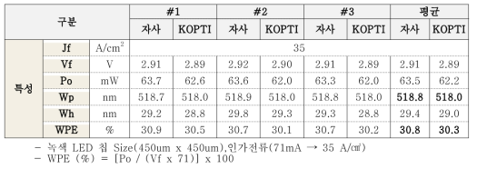 한국광기술원(KOPTI)와 LG이노텍 측정 값