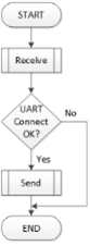 초음파 수술기 제어 시스템 UART 체크 알고리즘