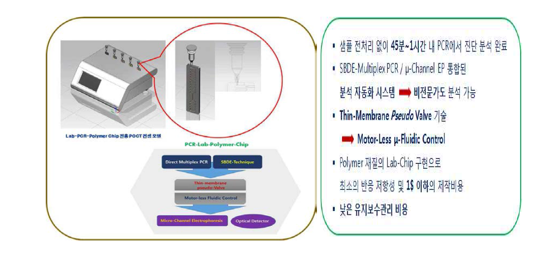 마이크로 랩-PCR-폴리머-칩의 개념도와 POCT 컨셉도