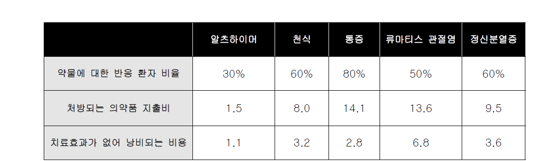 특정 질병에 대한 약의 효율 및 그로 인한 낭비 비용