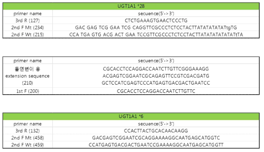 AS-PCR 및 SBDE-PCR에 사용된 Primer의 서열