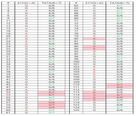 85개의 환자 임상샘플을 이용한 UGT1A1 *6/*28 SBDE-PCR Blind Test 결과