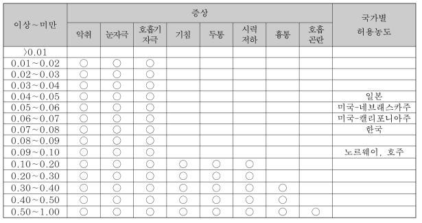 농도별 신체증상과 국가별 허용농도