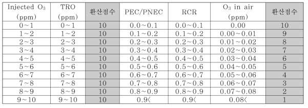 평가모수의 환산점수.