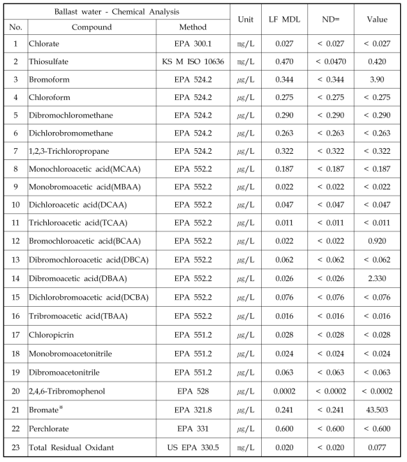 수질화학 분석 결과(해수 Deballasting)