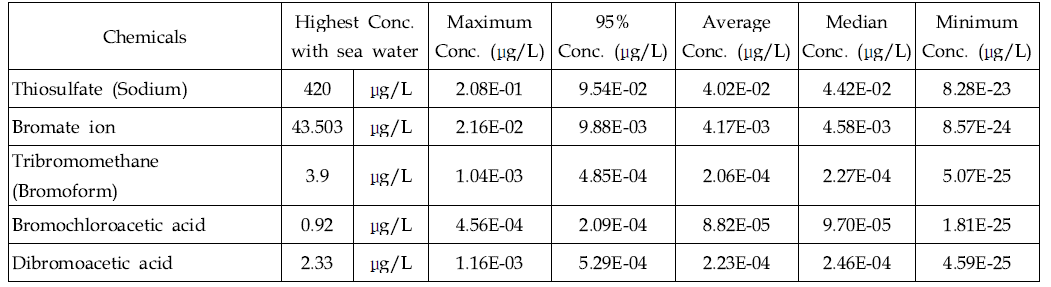 MAMPEC-BW Model에서 계산된 근해에 대한 해수조건 화학물질의 PECs 값