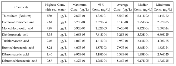 GESAMP-BWWG Model에서 계산된 근해에 대한 담수조건 화학물질의 PECs 값
