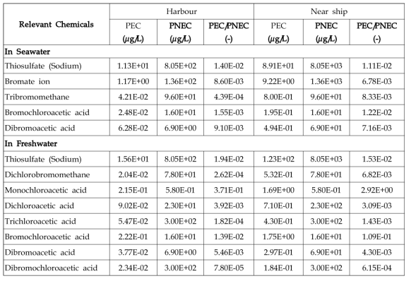 GESAMP-BWWG Model 항구 및 근해에서의 PEC/PNEC 값