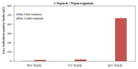 재성장 시험 종료 시점에 각각의 염분 구배에 따른 살아 있는 ≥10μm & <50 μm 생물 그룹 관찰 결과 (FDA+CMFDA)