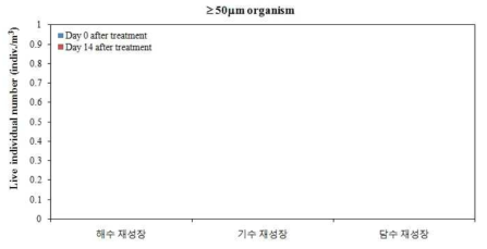 재성장 시험 종료 시점에 각각의 염분 구배에 따른 살아 있는 ≥50 μm 생물 그룹 관찰 결과