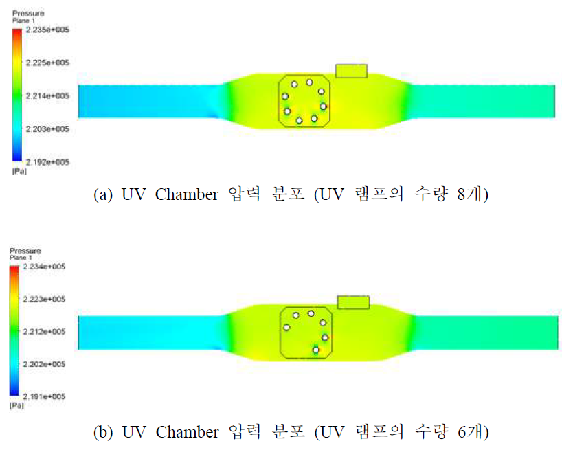 UV 램프의 수량변경에 따른 UV Chamber의 압력 분포 해석