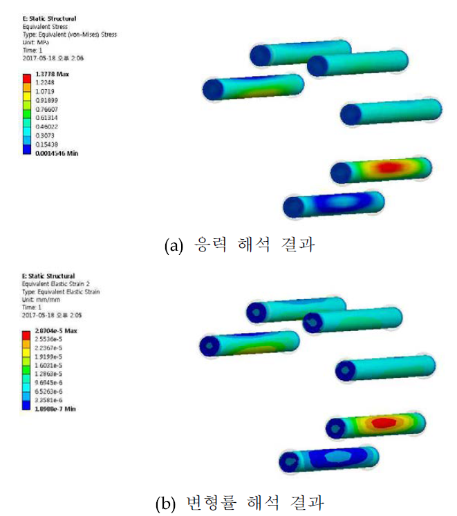 UV 램프의 구조해석 결과 (UV 램프의 수량 6개)