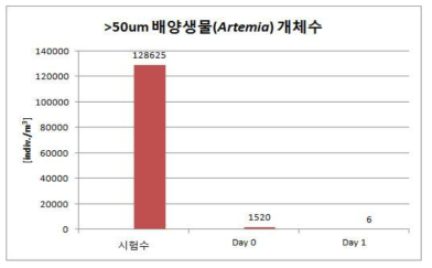 자체 성능시험 결과 (>50㎛ 동물플랑크톤)