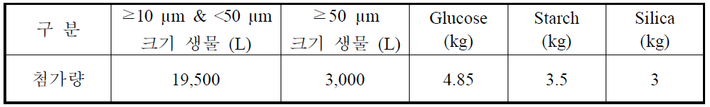 해수 시험 시 첨가한 자연종 생물과 첨가물 양