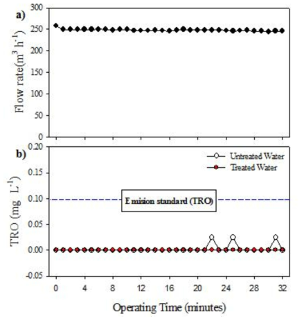 AOP 시스템 해수 종료 시험 시 a)유량 및 b)TRO 농도 변화