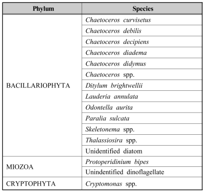 선보공업 AOP 시스템 해수 시작 시험 시 출현한 ≥10 μm & <50 μm 생물 종 목록