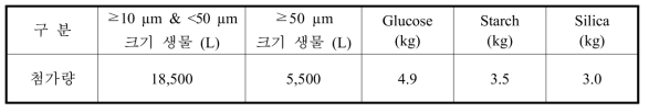 기수 시험 시 첨가한 배양 생물과 첨가물 양