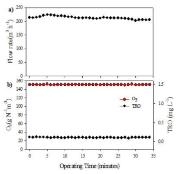 AOP 시스템 기수 시작 시험 시 a)유량 및 b)오존 주입량과 TRO 농도 변화