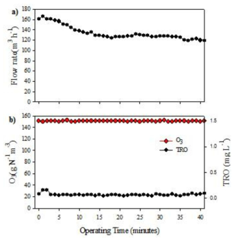 AOP 시스템 담수 시작 시험 시 a)유량 및 b)오존 주입량과 TRO 농도 변화