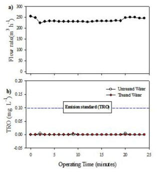a) AOP 시스템 담수 종료 시험 시 a)유량 및 b)TRO 농도 변화