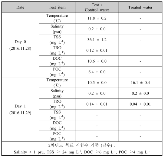 담수 시작 및 종료 시험에서 물리 및 화학적 환경 요인